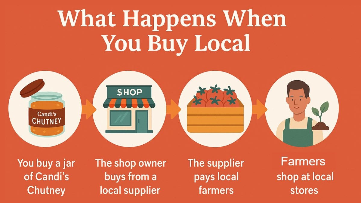 Shopping local keeps up to 70p of every £1 in the community – Norfolk Deli